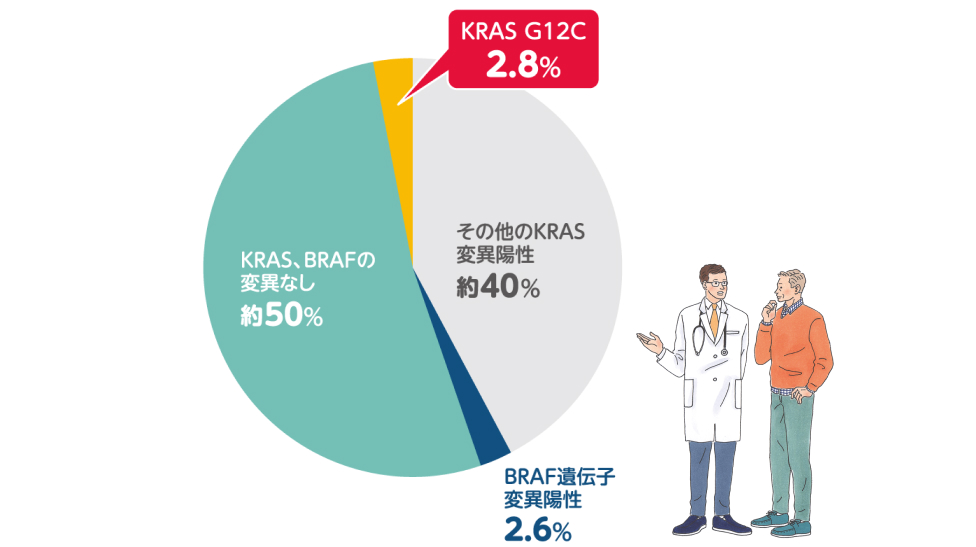 結腸・直腸がんとKRAS変異の割合 図